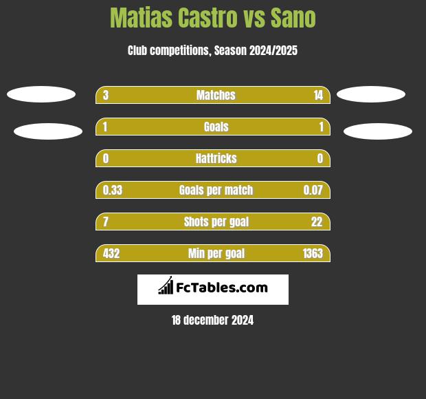 Matias Castro vs Sano h2h player stats