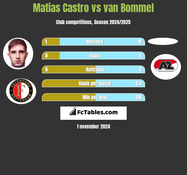 Matias Castro vs van Bommel h2h player stats