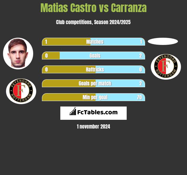 Matias Castro vs Carranza h2h player stats