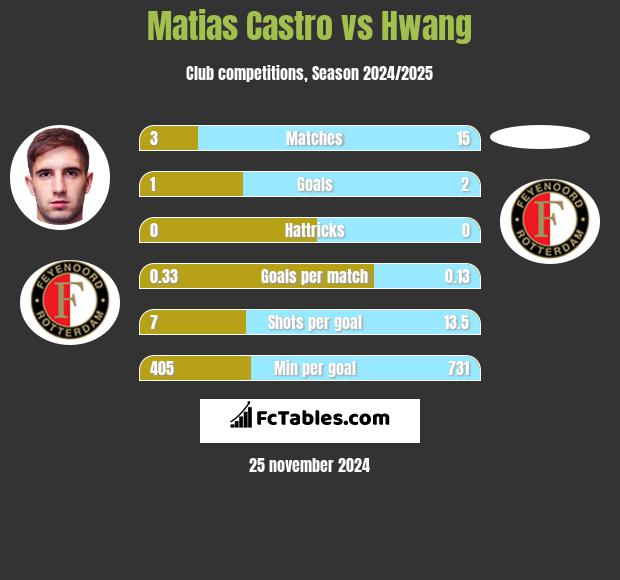 Matias Castro vs Hwang h2h player stats