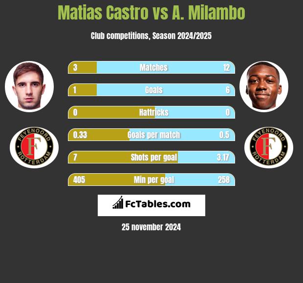 Matias Castro vs A. Milambo h2h player stats