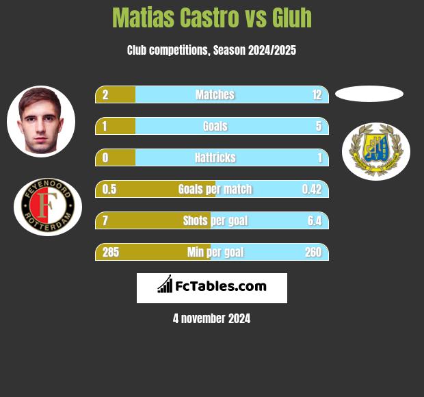 Matias Castro vs Gluh h2h player stats