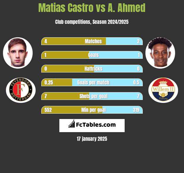 Matias Castro vs A. Ahmed h2h player stats