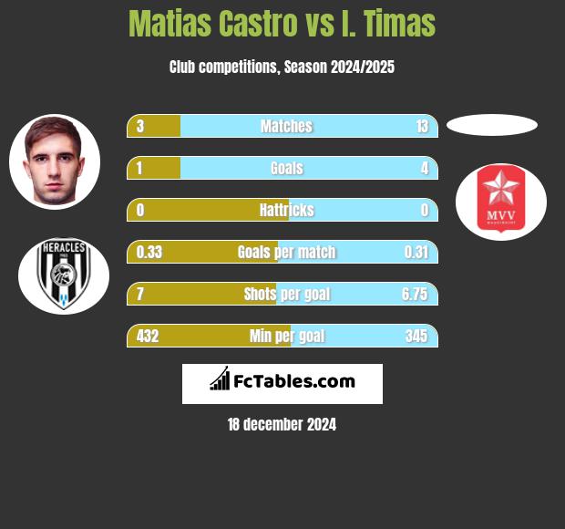 Matias Castro vs I. Timas h2h player stats