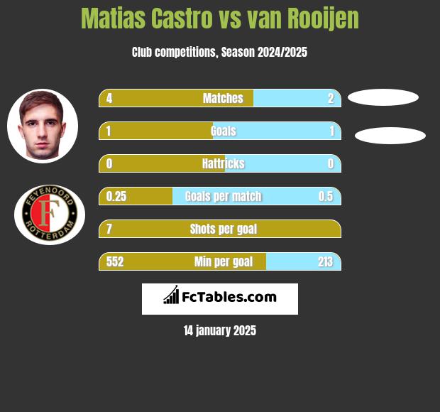 Matias Castro vs van Rooijen h2h player stats