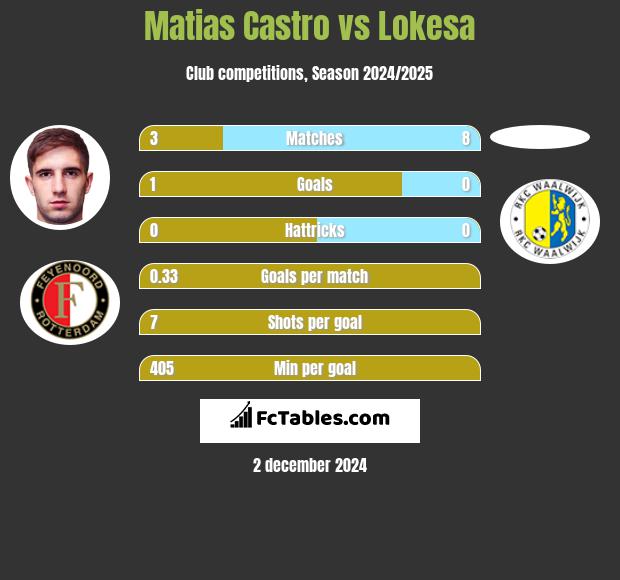 Matias Castro vs Lokesa h2h player stats