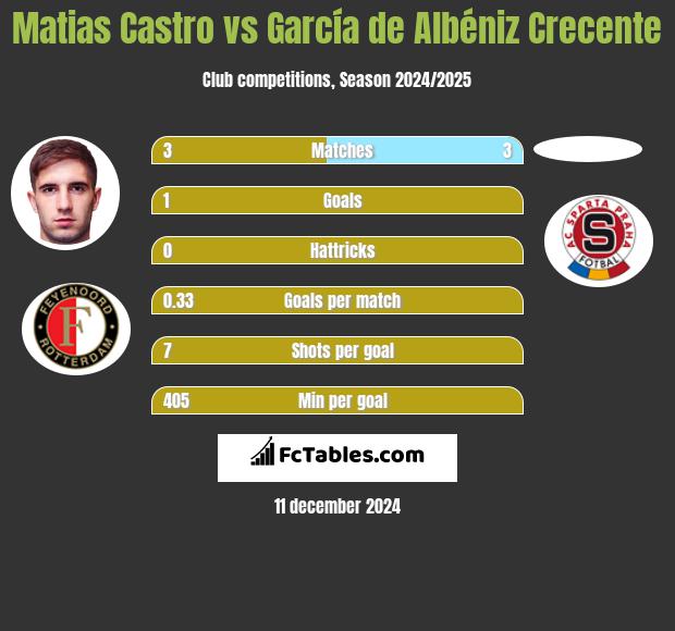 Matias Castro vs García de Albéniz Crecente h2h player stats