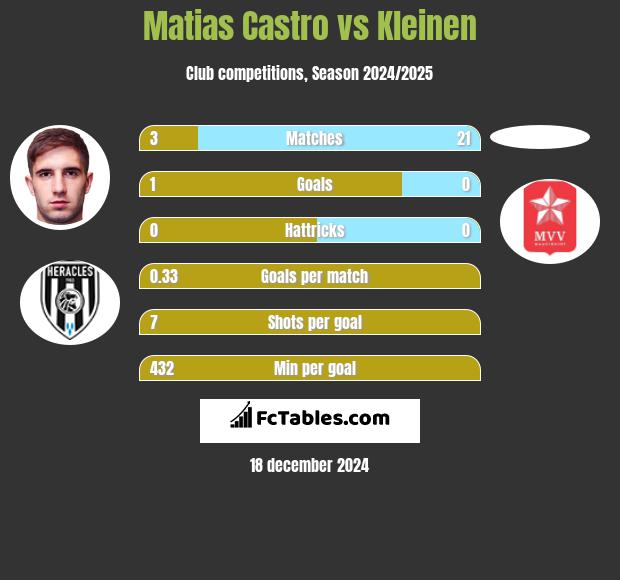 Matias Castro vs Kleinen h2h player stats