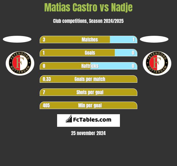 Matias Castro vs Nadje h2h player stats