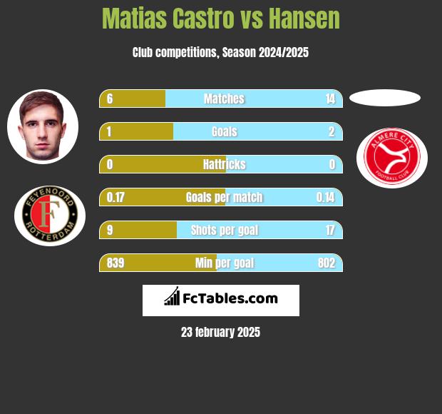 Matias Castro vs Hansen h2h player stats