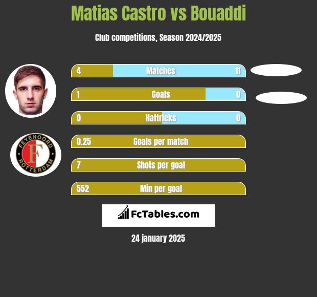 Matias Castro vs Bouaddi h2h player stats