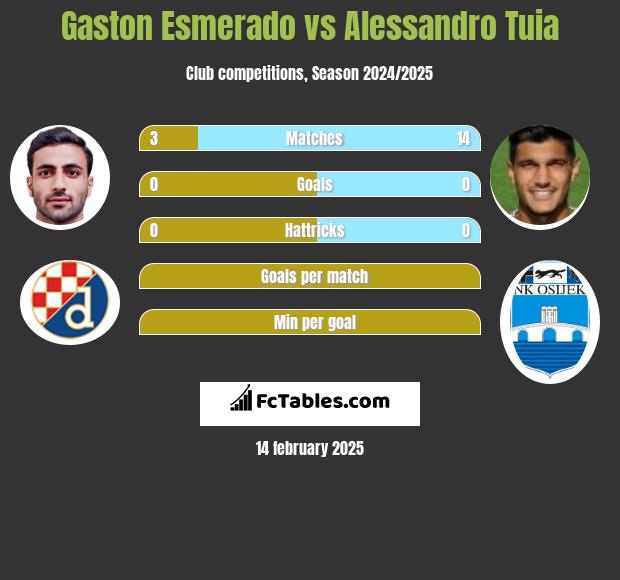 Gaston Esmerado vs Alessandro Tuia h2h player stats