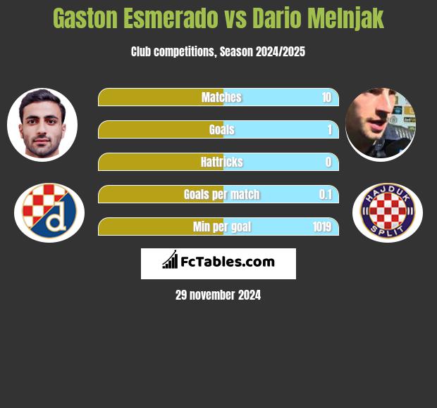 Gaston Esmerado vs Dario Melnjak h2h player stats