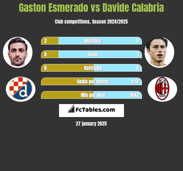 Gaston Esmerado vs Davide Calabria h2h player stats