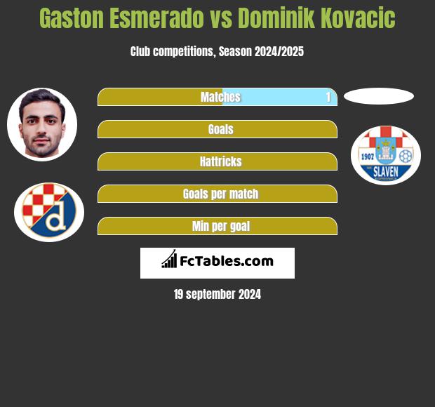 Gaston Esmerado vs Dominik Kovacic h2h player stats