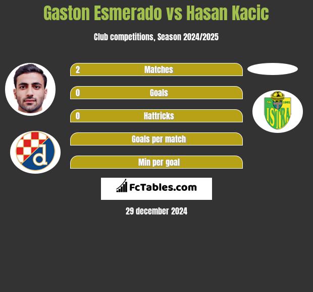 Gaston Esmerado vs Hasan Kacic h2h player stats