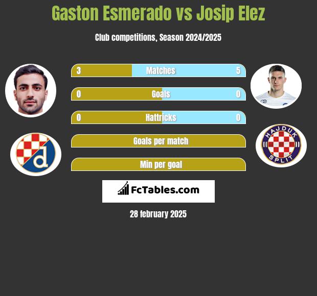 Gaston Esmerado vs Josip Elez h2h player stats