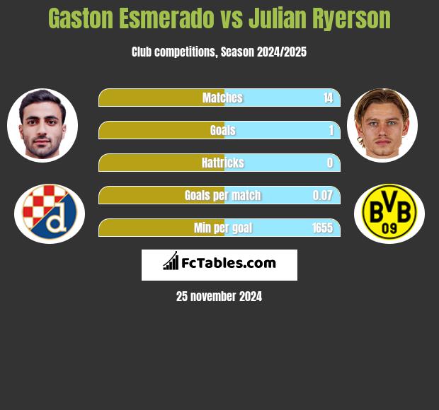 Gaston Esmerado vs Julian Ryerson h2h player stats