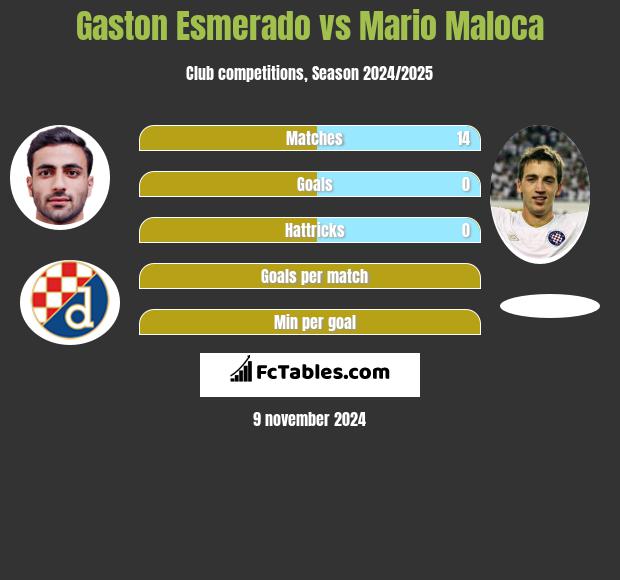 Gaston Esmerado vs Mario Maloca h2h player stats