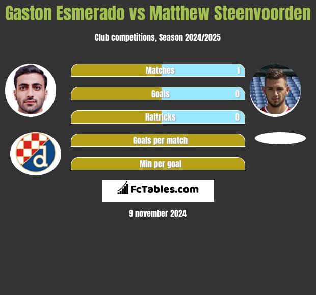 Gaston Esmerado vs Matthew Steenvoorden h2h player stats