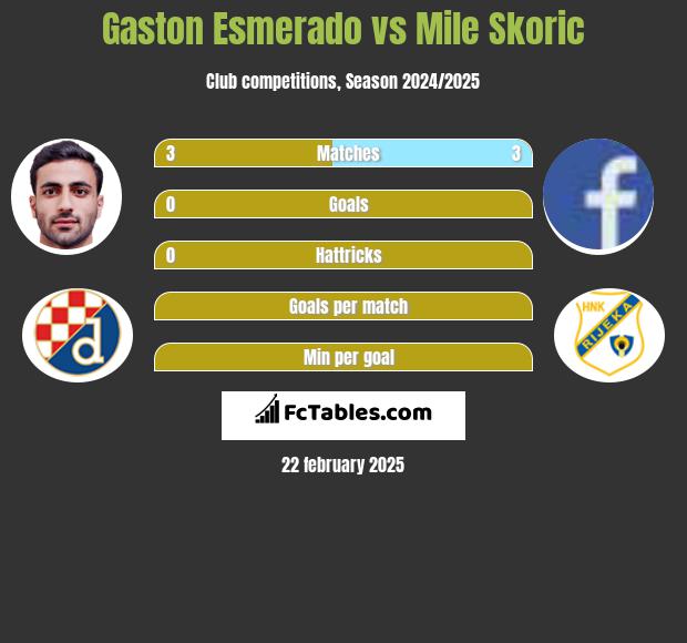 Gaston Esmerado vs Mile Skoric h2h player stats