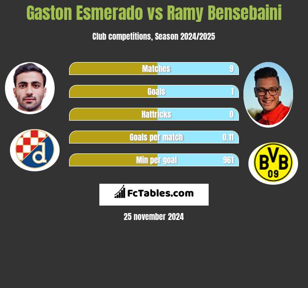 Gaston Esmerado vs Ramy Bensebaini h2h player stats