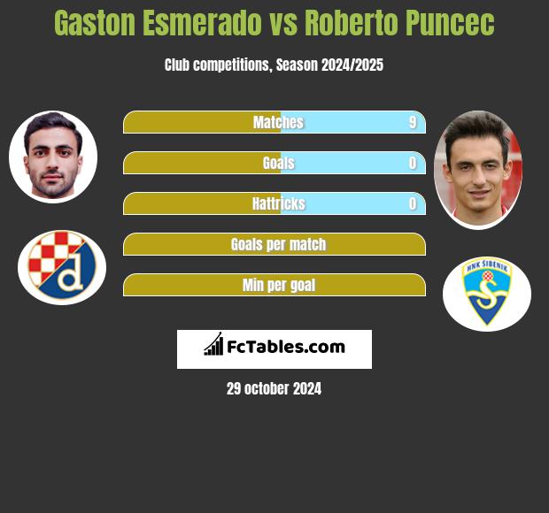 Gaston Esmerado vs Roberto Puncec h2h player stats