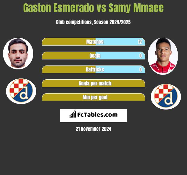 Gaston Esmerado vs Samy Mmaee h2h player stats