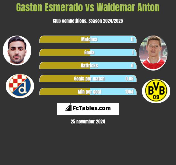 Gaston Esmerado vs Waldemar Anton h2h player stats