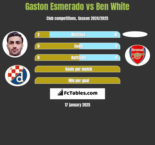 Gaston Esmerado vs Ben White h2h player stats