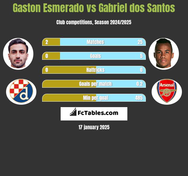 Gaston Esmerado vs Gabriel dos Santos h2h player stats