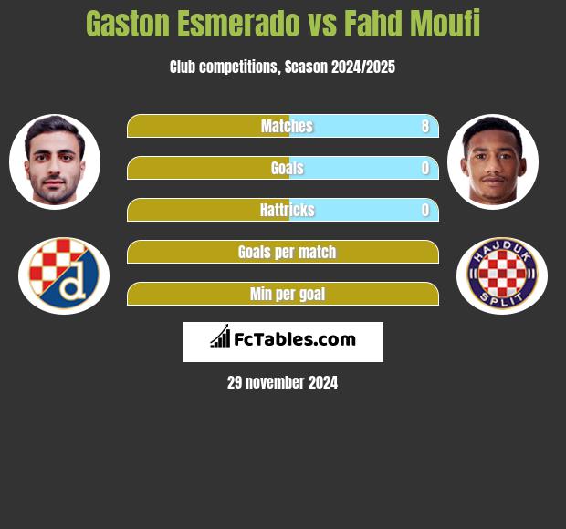 Gaston Esmerado vs Fahd Moufi h2h player stats