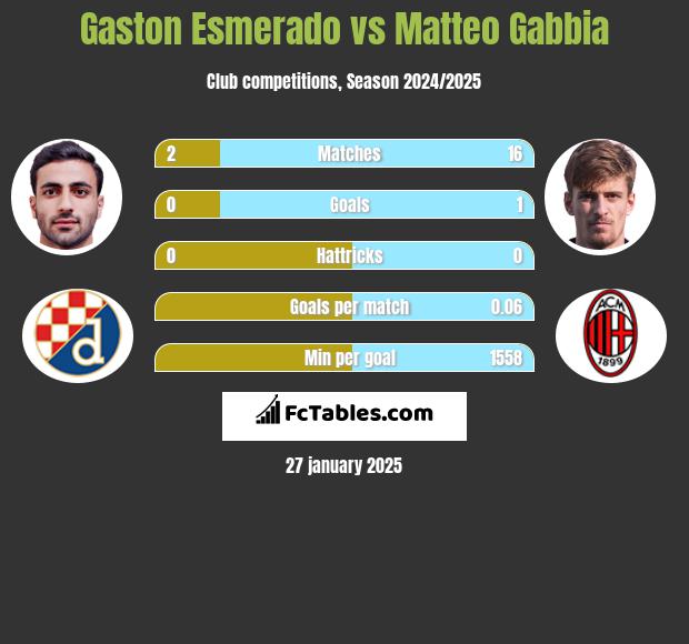 Gaston Esmerado vs Matteo Gabbia h2h player stats