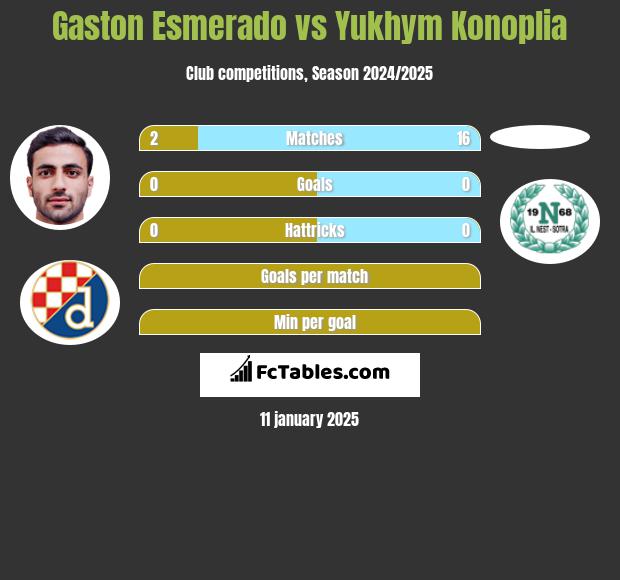 Gaston Esmerado vs Yukhym Konoplia h2h player stats