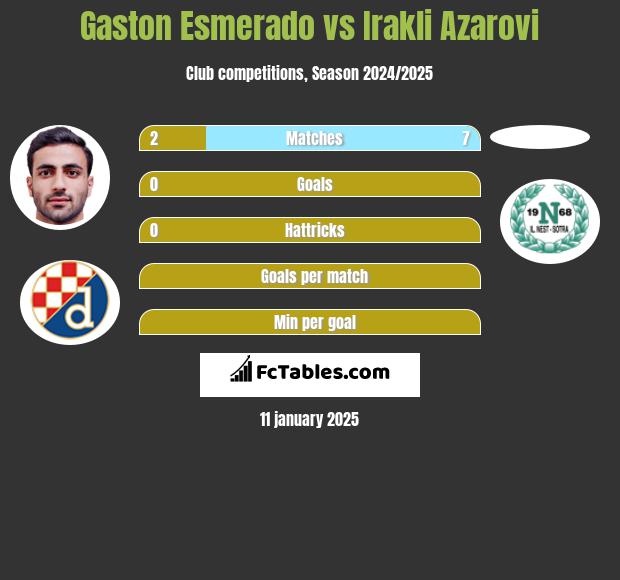 Gaston Esmerado vs Irakli Azarovi h2h player stats