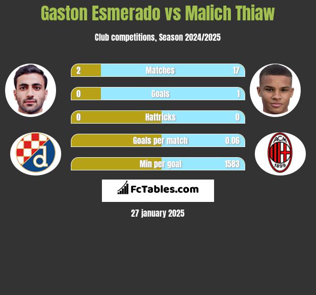 Gaston Esmerado vs Malich Thiaw h2h player stats