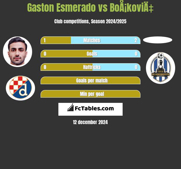 Gaston Esmerado vs BoÅ¡koviÄ‡ h2h player stats