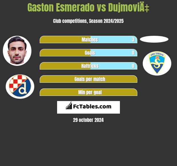 Gaston Esmerado vs DujmoviÄ‡ h2h player stats