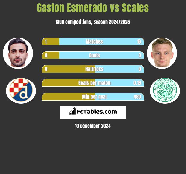 Gaston Esmerado vs Scales h2h player stats