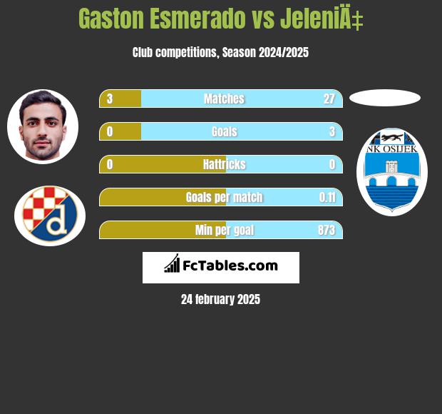 Gaston Esmerado vs JeleniÄ‡ h2h player stats