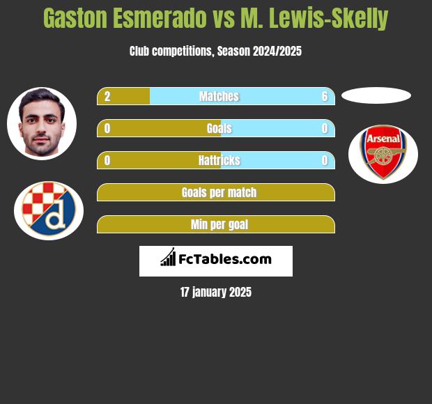 Gaston Esmerado vs M. Lewis-Skelly h2h player stats