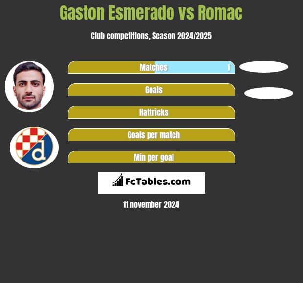 Gaston Esmerado vs Romac h2h player stats