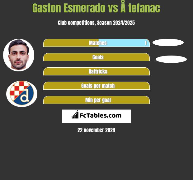 Gaston Esmerado vs Å tefanac h2h player stats