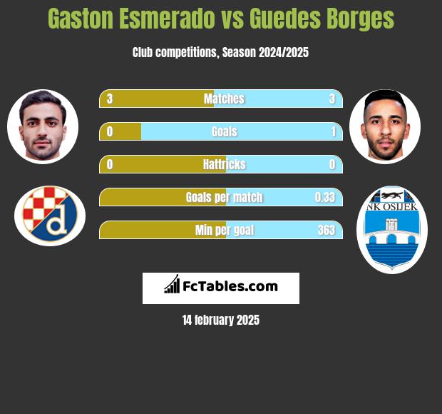 Gaston Esmerado vs Guedes Borges h2h player stats