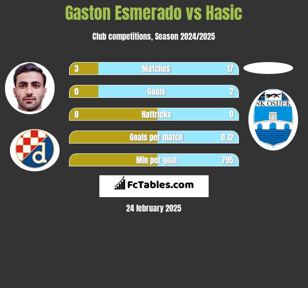 Gaston Esmerado vs Hasic h2h player stats