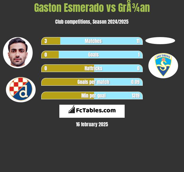 Gaston Esmerado vs GrÅ¾an h2h player stats