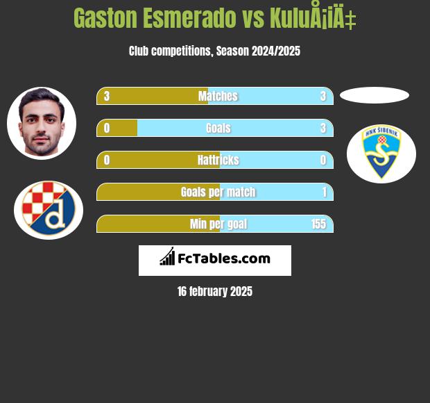 Gaston Esmerado vs KuluÅ¡iÄ‡ h2h player stats