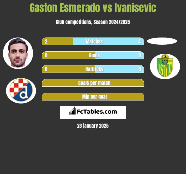 Gaston Esmerado vs Ivanisevic h2h player stats