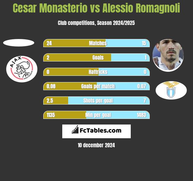 Cesar Monasterio vs Alessio Romagnoli h2h player stats