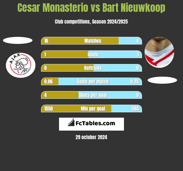 Cesar Monasterio vs Bart Nieuwkoop h2h player stats